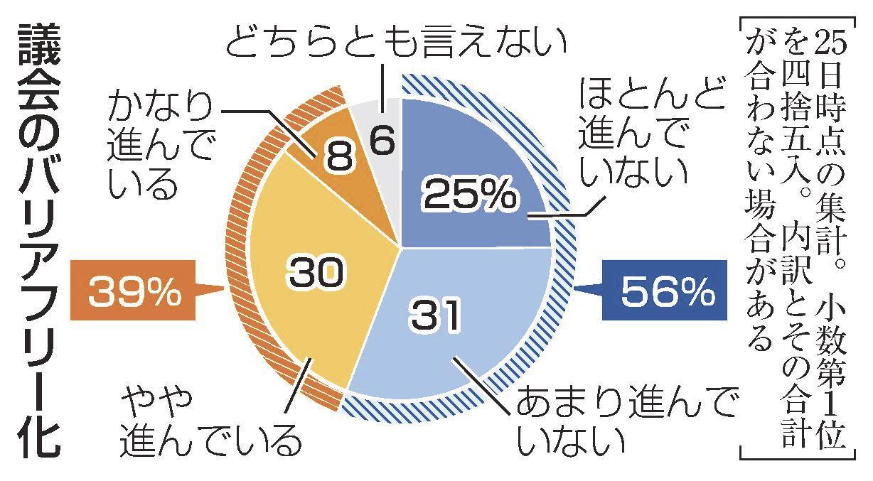 議会のバリアフリー化の現状グラフ